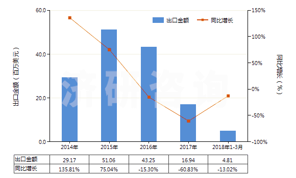 2014-2018年3月中國茴香油(包括浸膏及凈油)(HS33012930)出口總額及增速統(tǒng)計(jì)